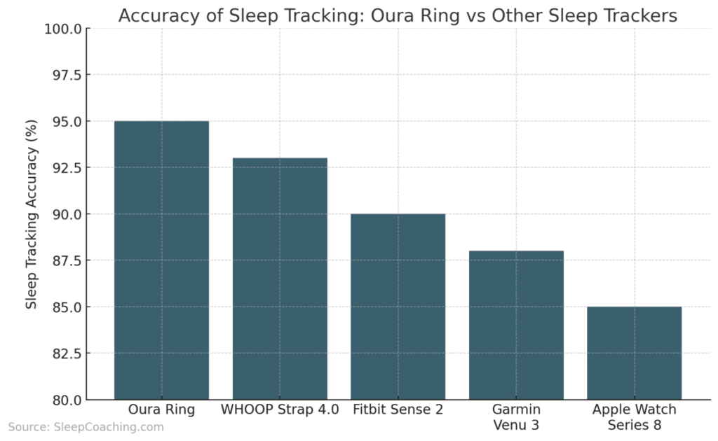 Accuracy Of Sleep Tracking: Oura Ring Vs Other Sleep Trackers