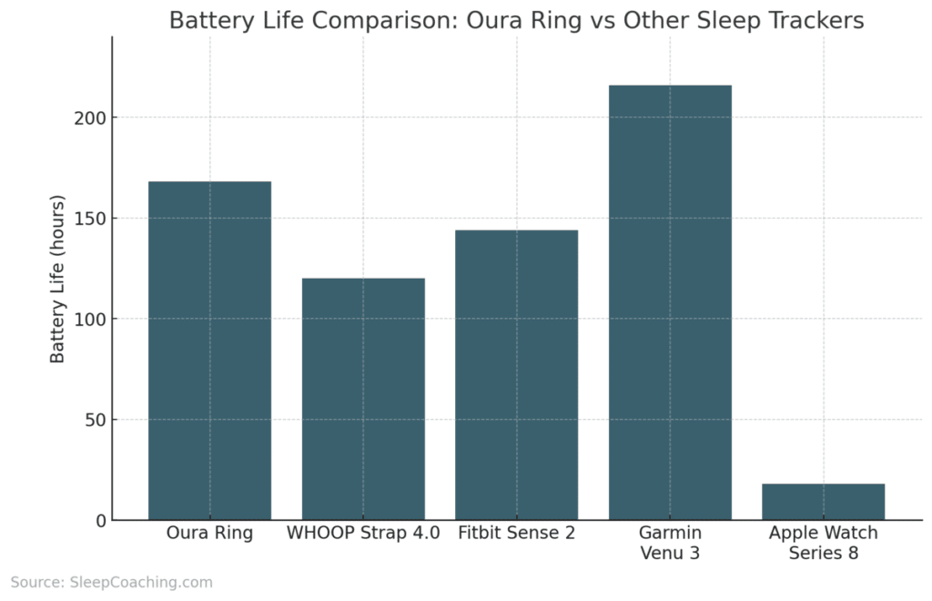 Battery Life Comparison: Oura Ring Vs Other Sleep Trackers