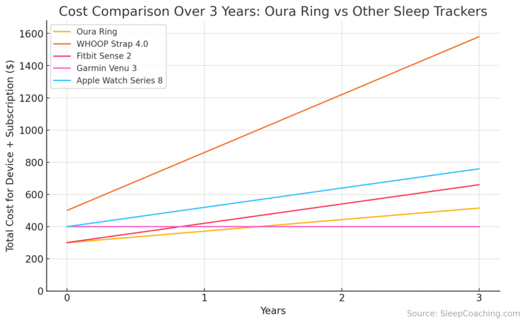 Cost Comparison Over 3 Years: Oura Ring Vs Other Sleep Trackers