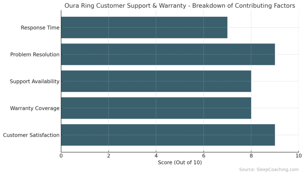 Oura Ring Customer Support &Amp; Warranty - Breakdown Of Contributing Factors