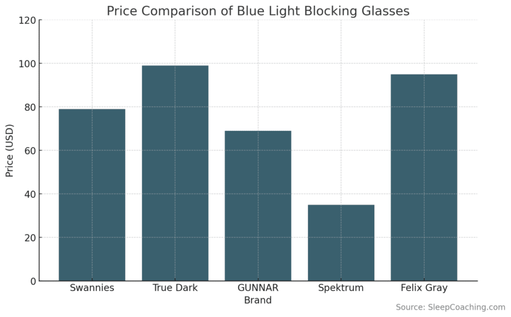 Price Comparison Of Blue Light Blocking Glasses