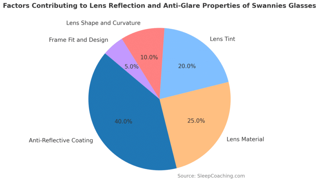Factors Contributing To Lens Reflection And Anti-Glare Properties Of Swannies Glasses