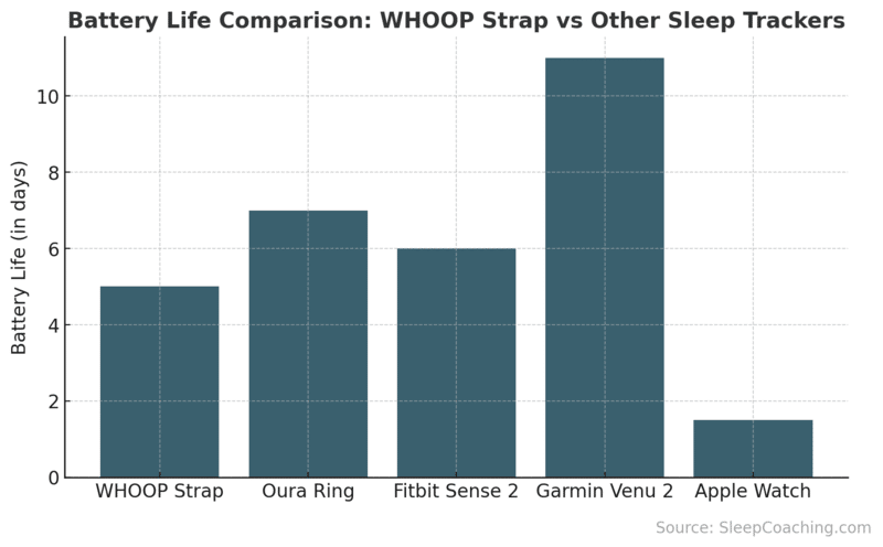 Battery Life Comparison: Whoop Strap Vs Other Sleep Trackers
